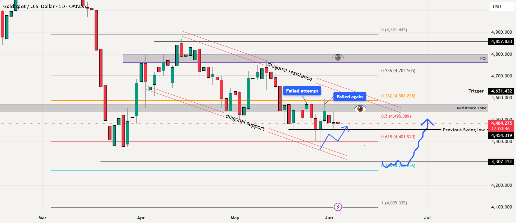 GOLD -- Jun 3 | Narrow Range Holds. $4,454 vs $4,554.