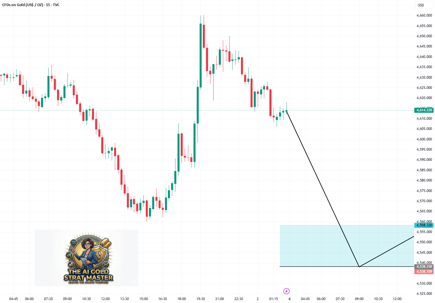 XAUUSD: Intraday Buy Setup at 4538| Target 4558 Resistance