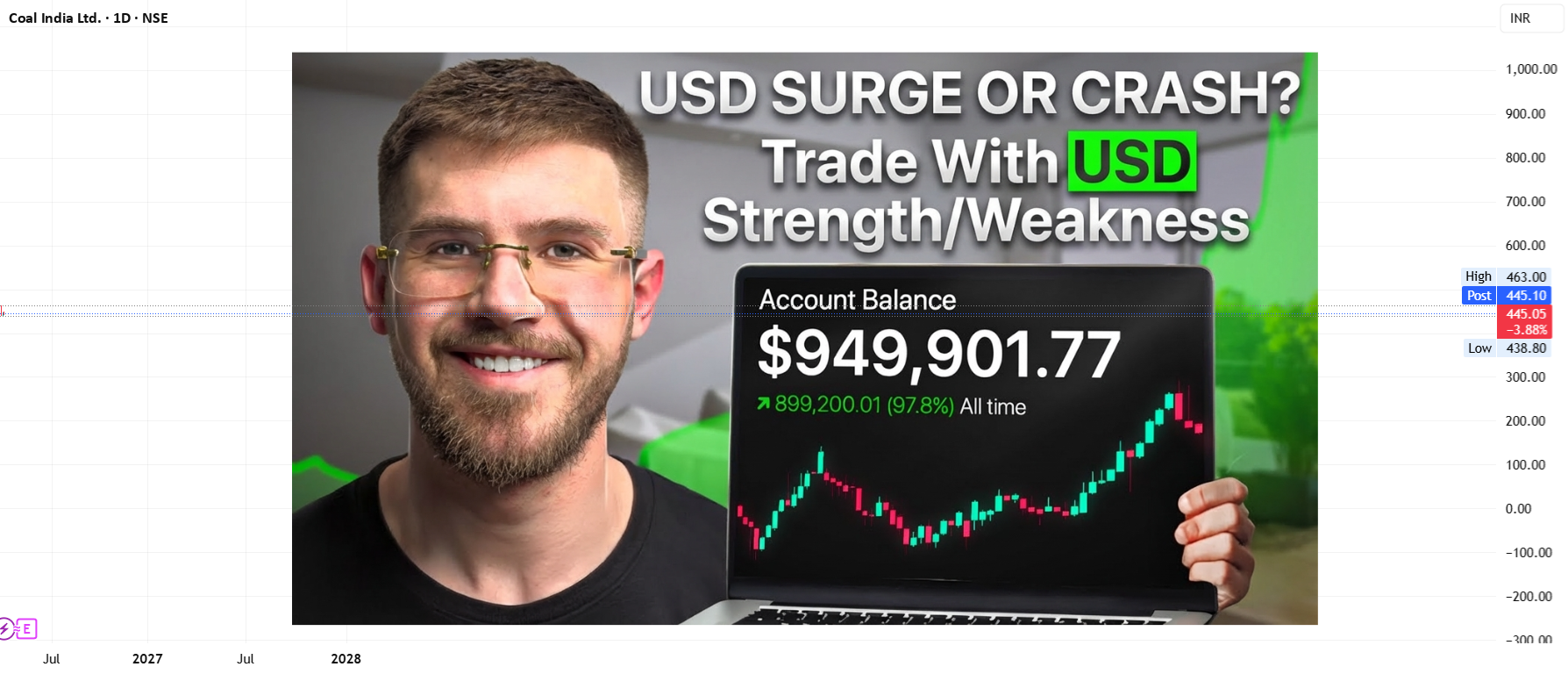 Trade With USD Strength/Weakness