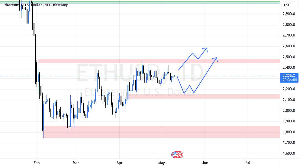 ETH/USD: تراكم هائل أم هزة أخيرة؟