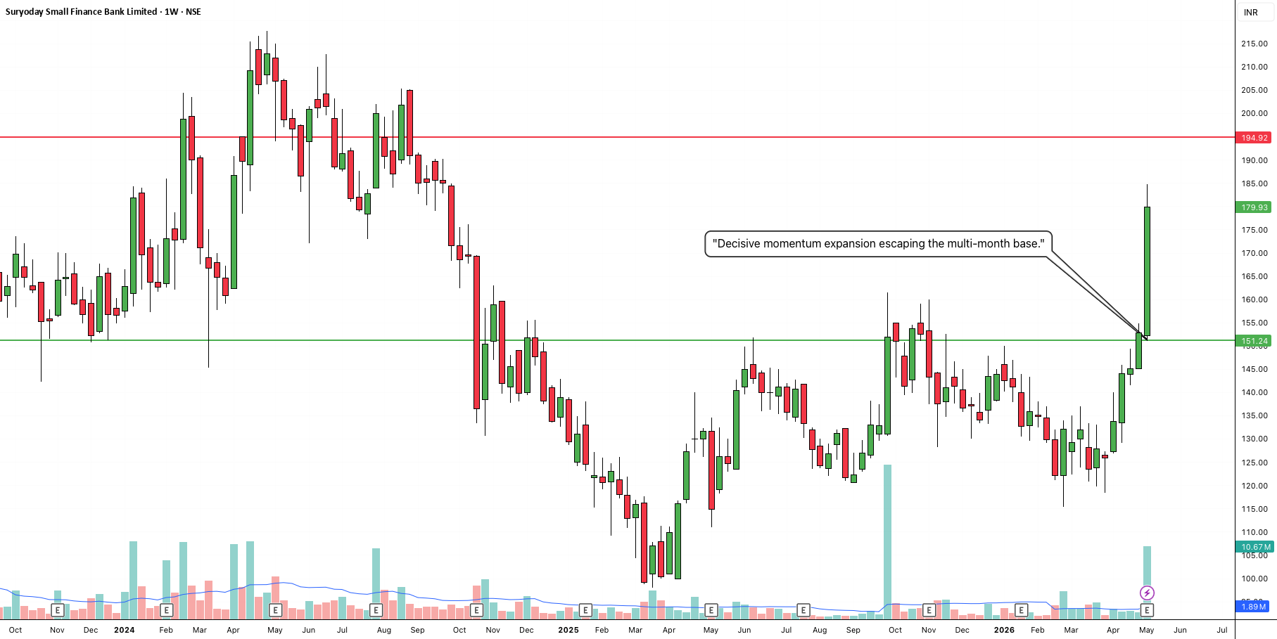 SURYODAY: Massive Rounding Bottom and Explosive Volume Breakout