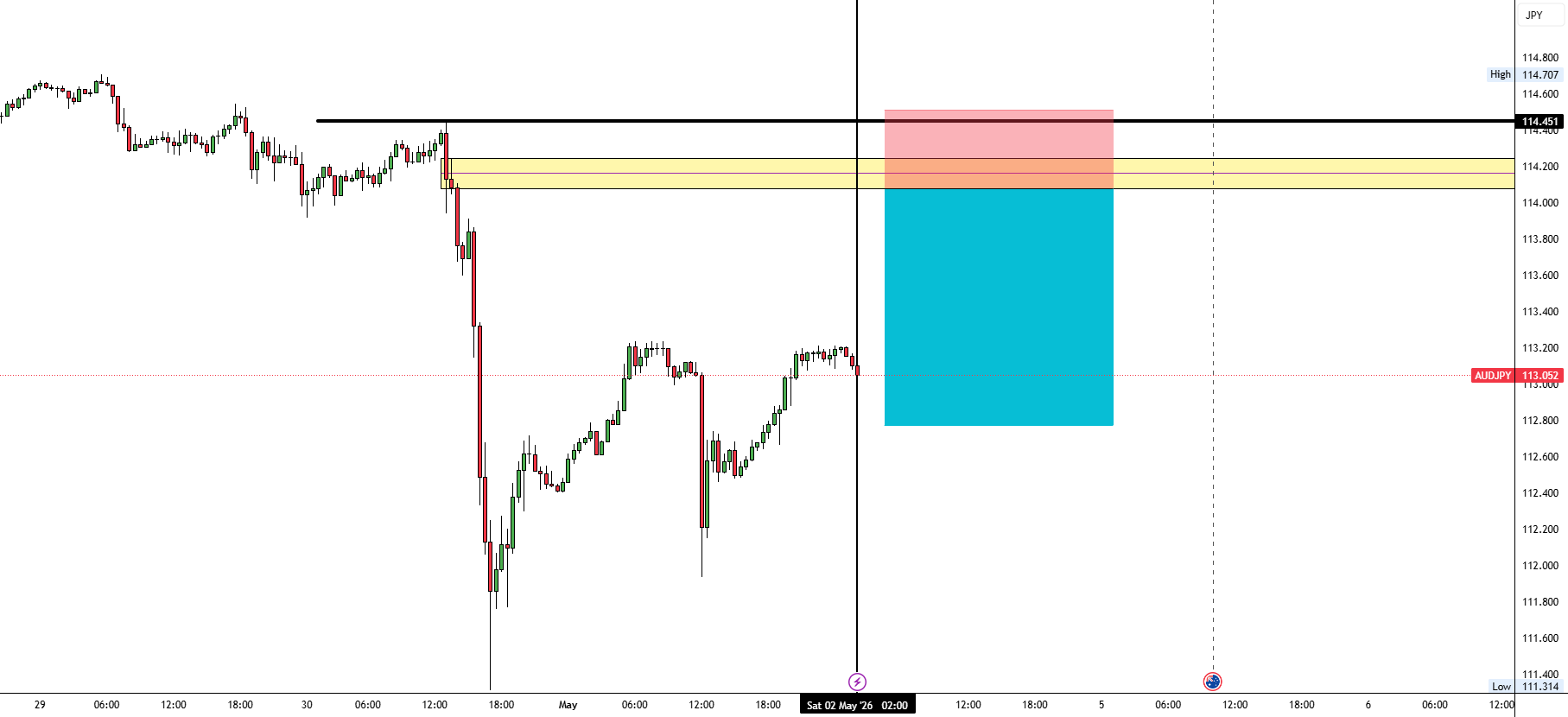 AUDJPY SELL SETUP