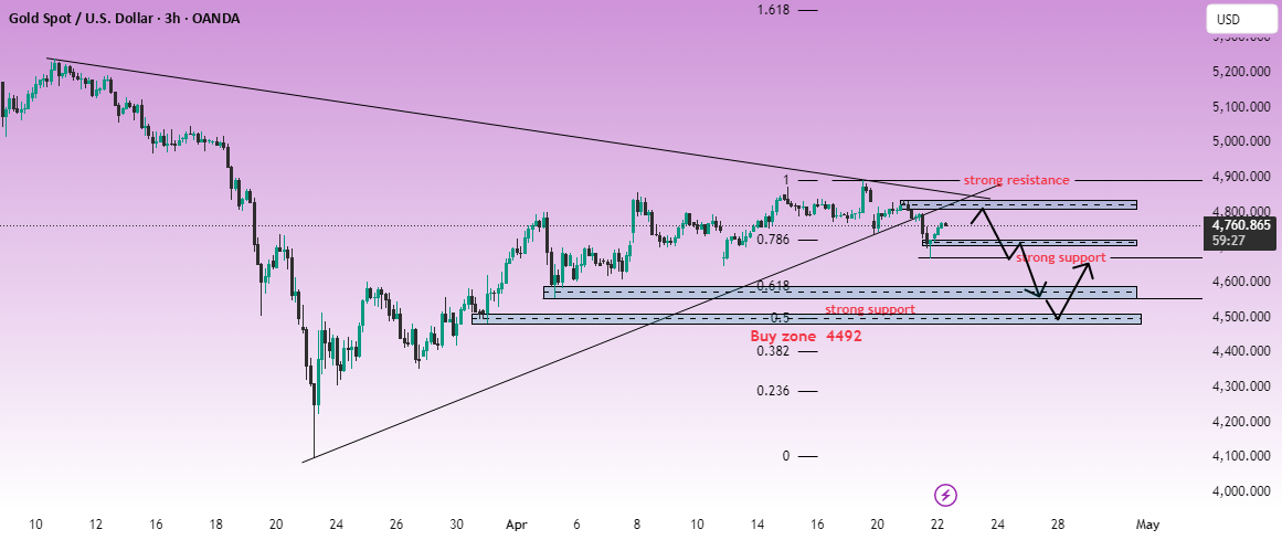 XAUUSD 3H: Gold's bearish momentum increases