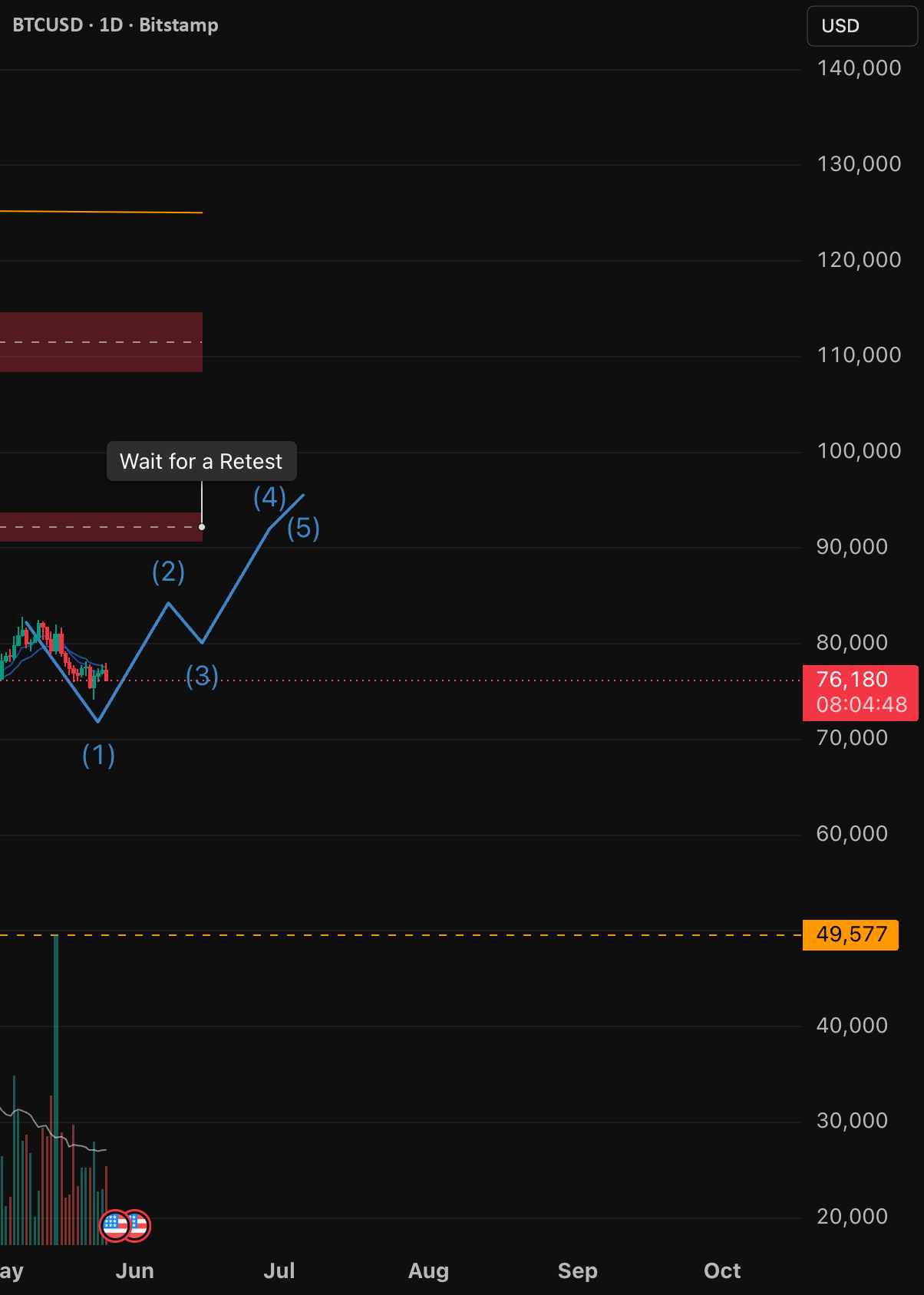 El gráfico BTC muestra una posible estructura de mercado alcista