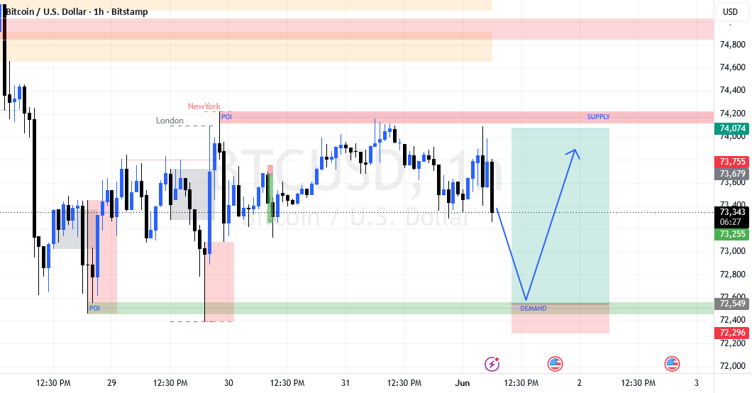 BTCUSD (1H) SMC Long Setup:Demand Mitigation Before The New Push