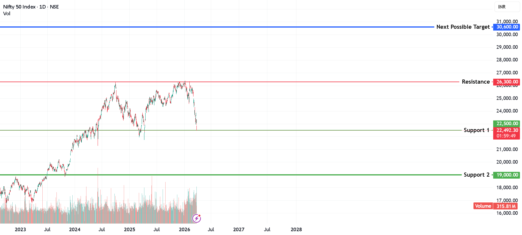 Nifty at the Crossroads: niveles estratégicos para el 2026-2027