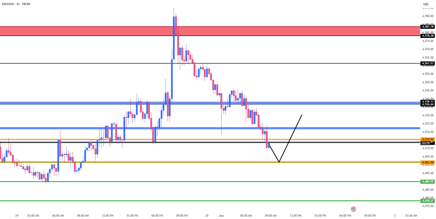 التوقعات اليومية لـ XAUUSD