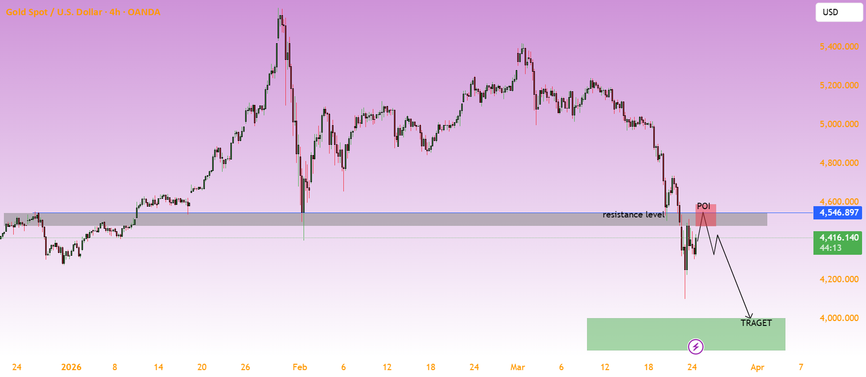 Análisis de gráficos: nueva prueba bajista y configuración de continuación