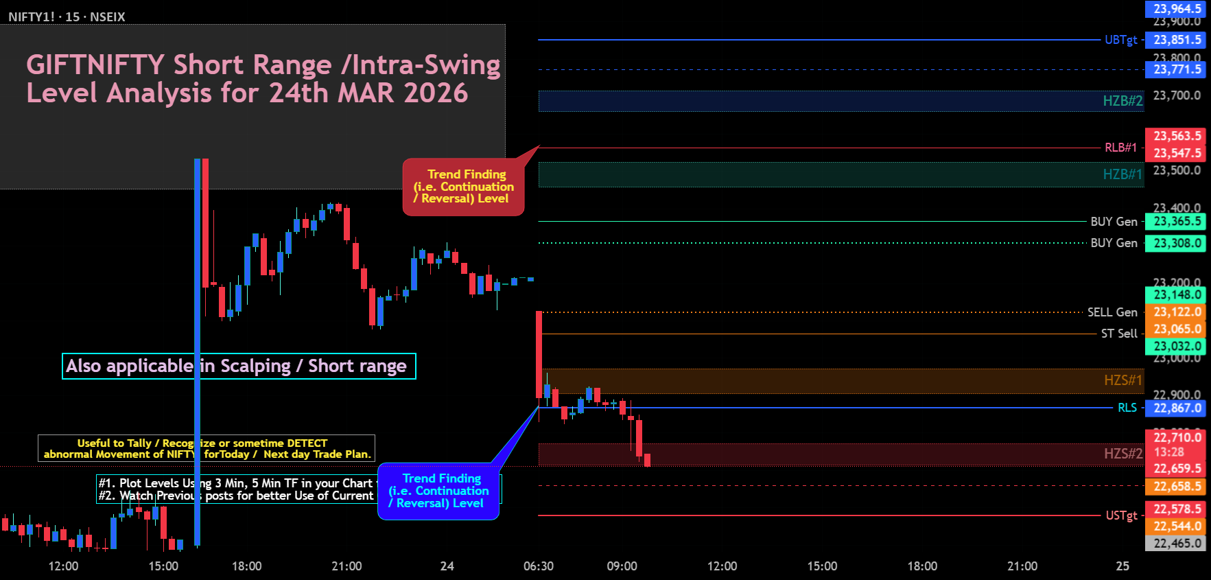 GIFTNIFTY Análisis de nivel de rango corto/intra-swing 24 de marzo de 2026