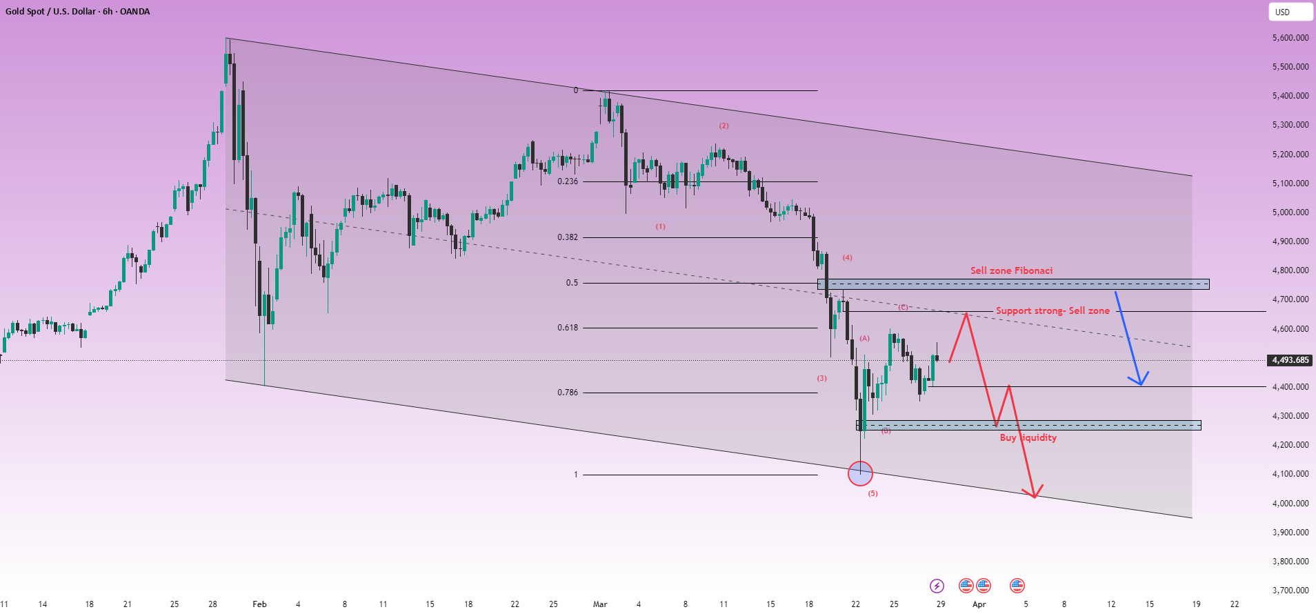 XAUUSD técnicamente débil.