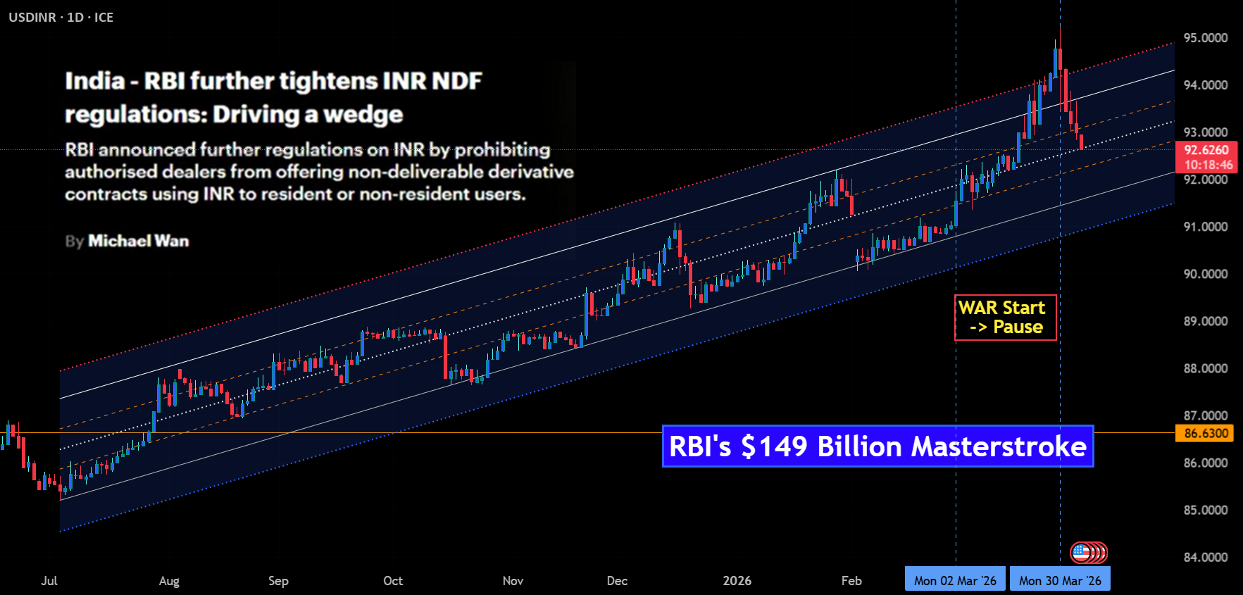 USDINR: el golpe maestro de $149 mil millones del RBI