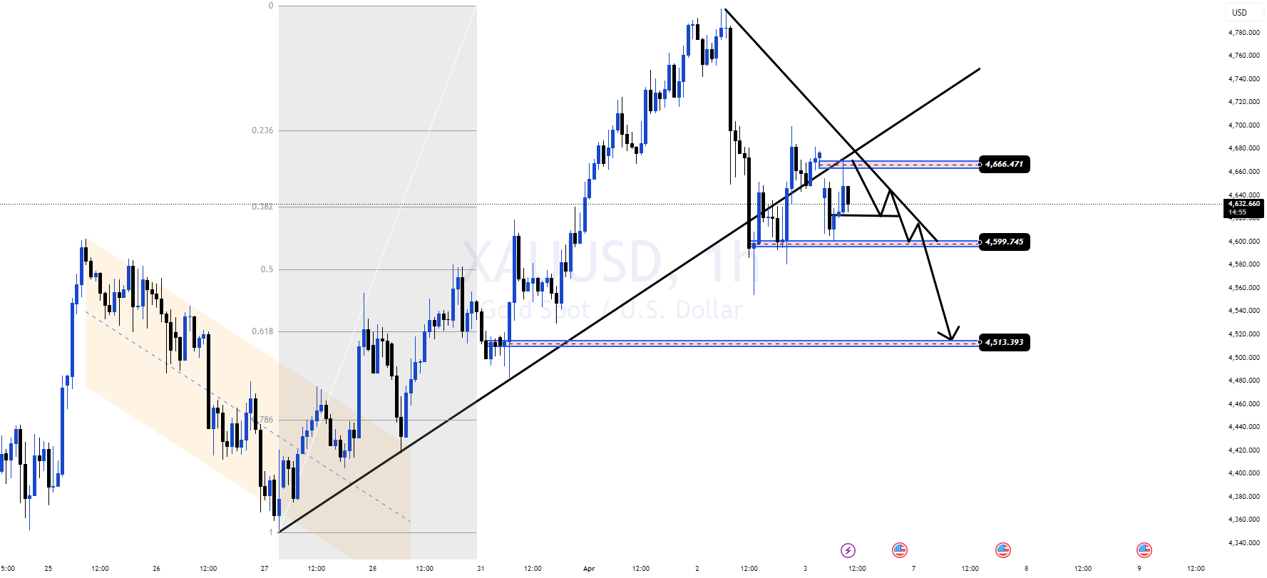 Bullish Recovery or Bearish Breakdown Below Resistance?
