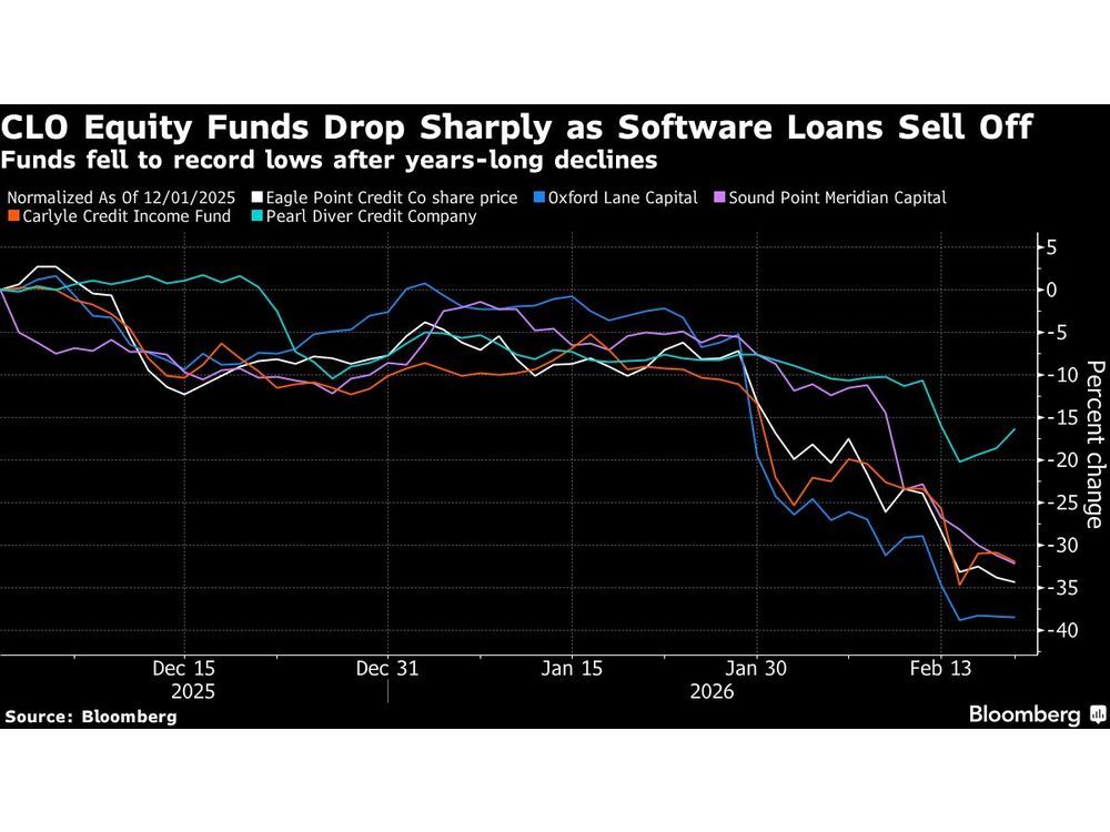 Riskiest CLO Funds Are Flashing a Warning Sign: Credit Weekly