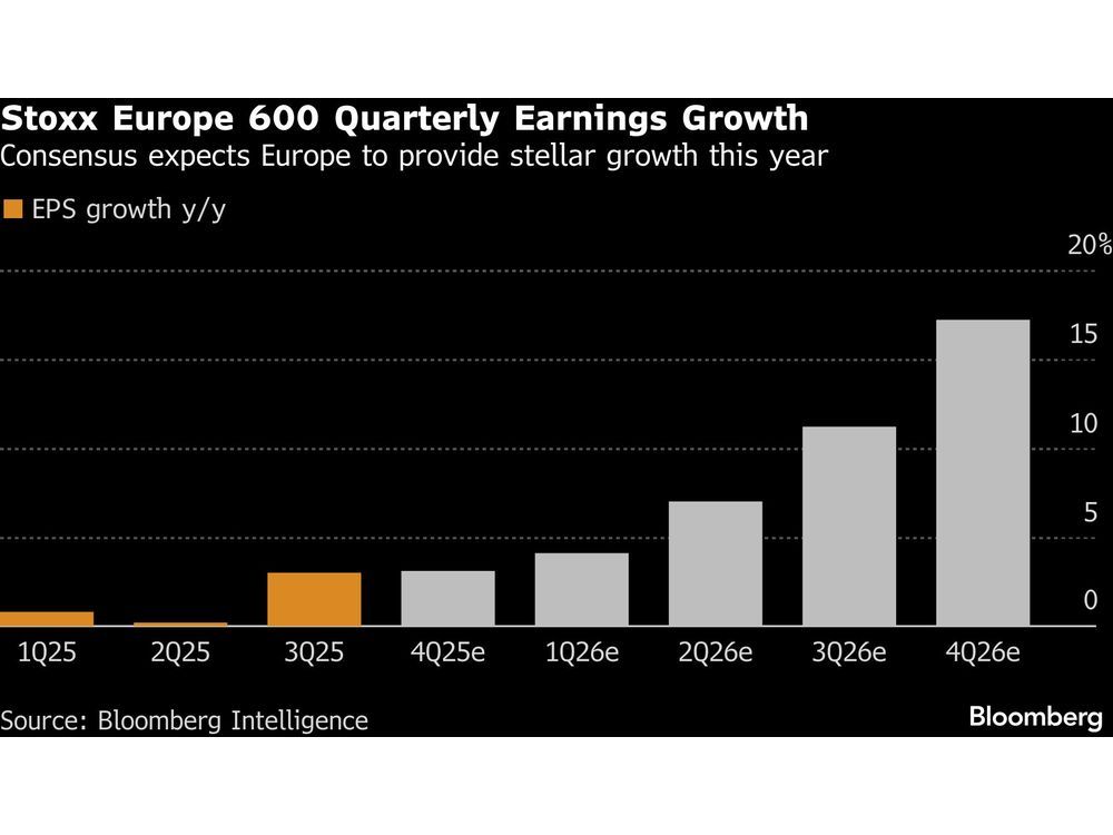 El nuevo récord para las acciones europeas será el pico de 2026, dicen los estrategas