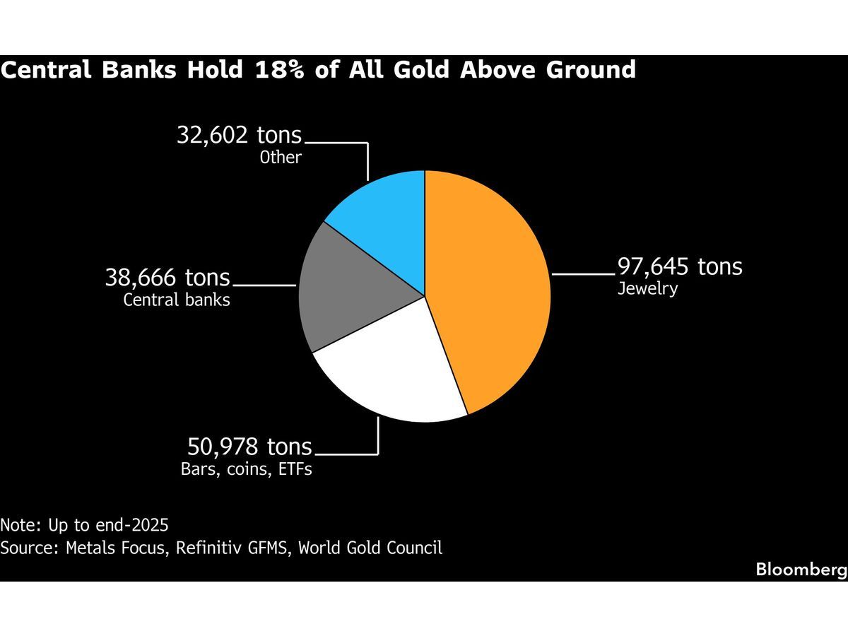 Hong Kong corteja a los bancos centrales en su intento por convertirse en un centro de comercio de oro