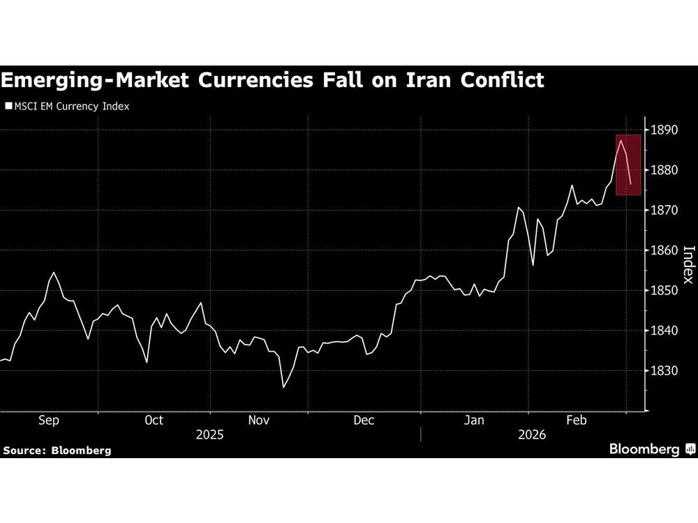 Las monedas y las acciones de los mercados emergentes caen por las preocupaciones sobre el conflicto con Irán