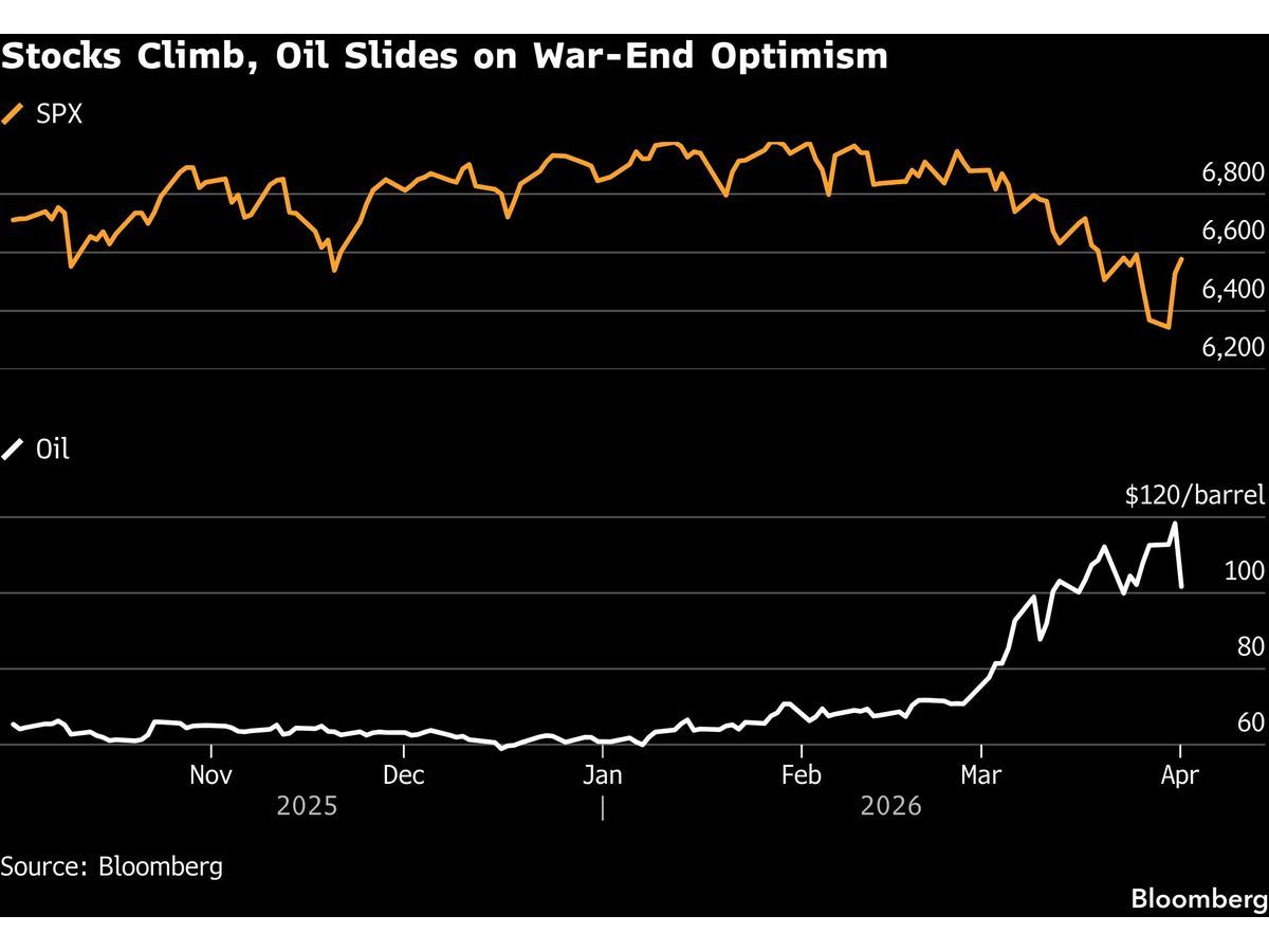 Stocks and Bonds Tumble as War Anxiety Lifts Oil: Markets Wrap