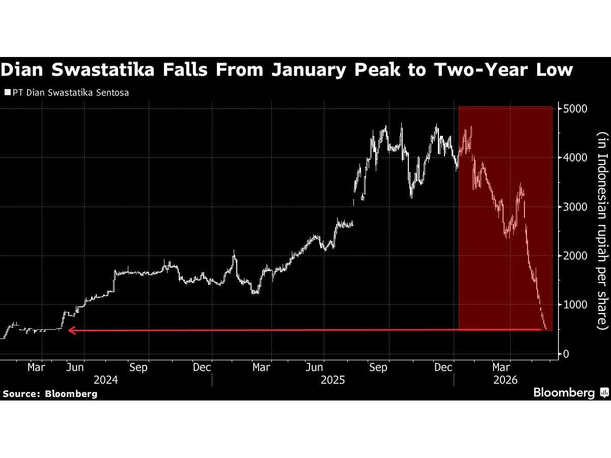 خفض مؤشر FTSE يضرب الأسهم المرتبطة بإحدى أغنى العائلات في إندونيسيا