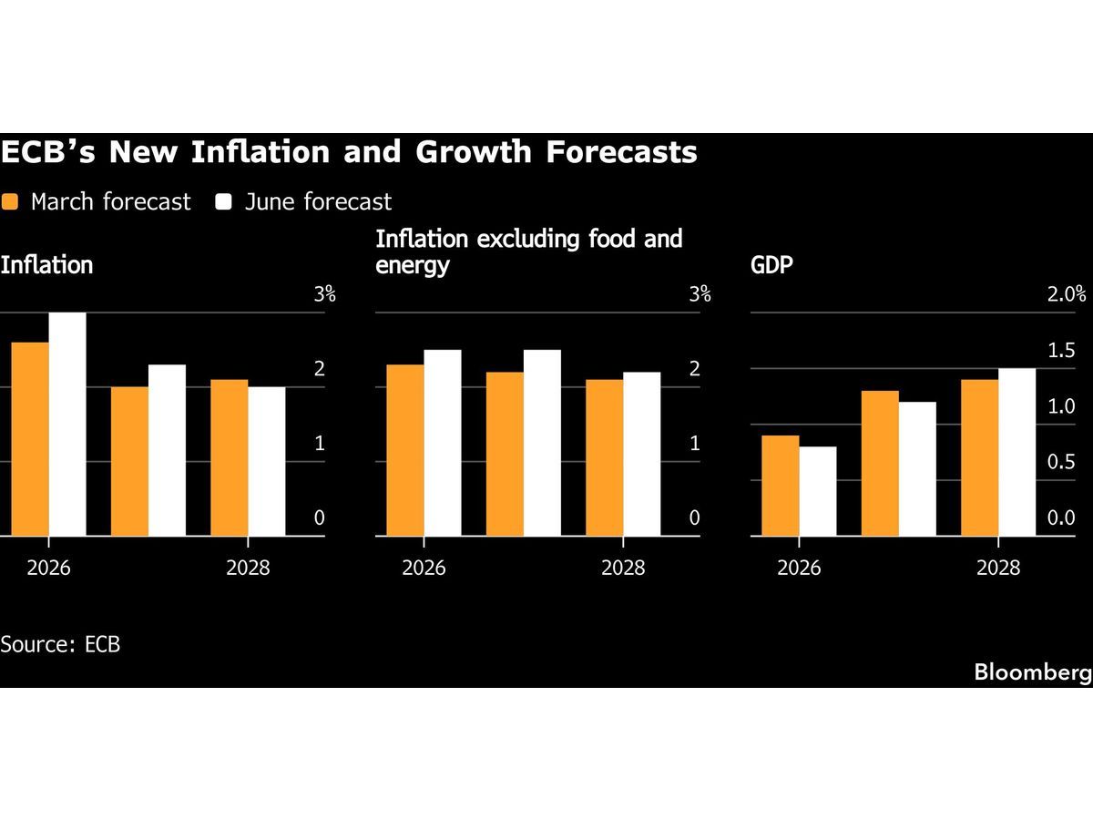 ECB Officials See Next Rate Increase Possible as Soon as July