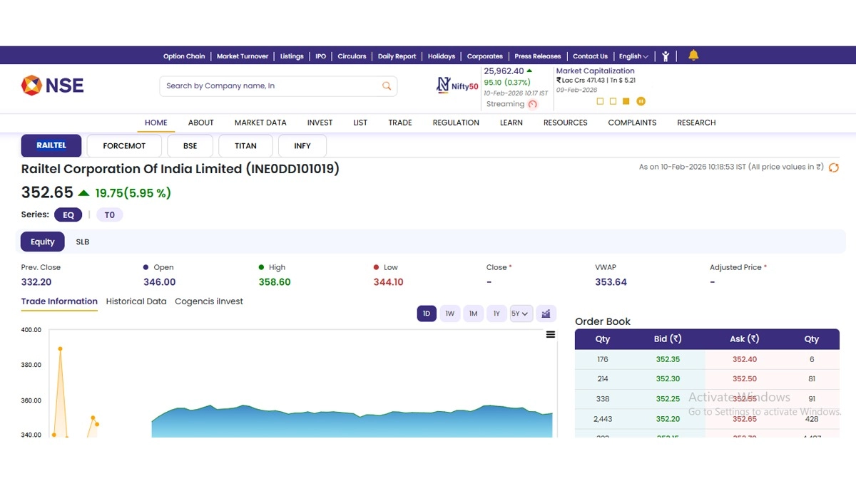 سعر سهم ريلتل اليوم، 10 فبراير 2026: أسهم شركة ريلتل كوربوريشن أوف إنديا المحدودة تفتتح على ارتفاع في التعاملات المبكرة، تحقق من أحدث سعر على بورصة NSE.