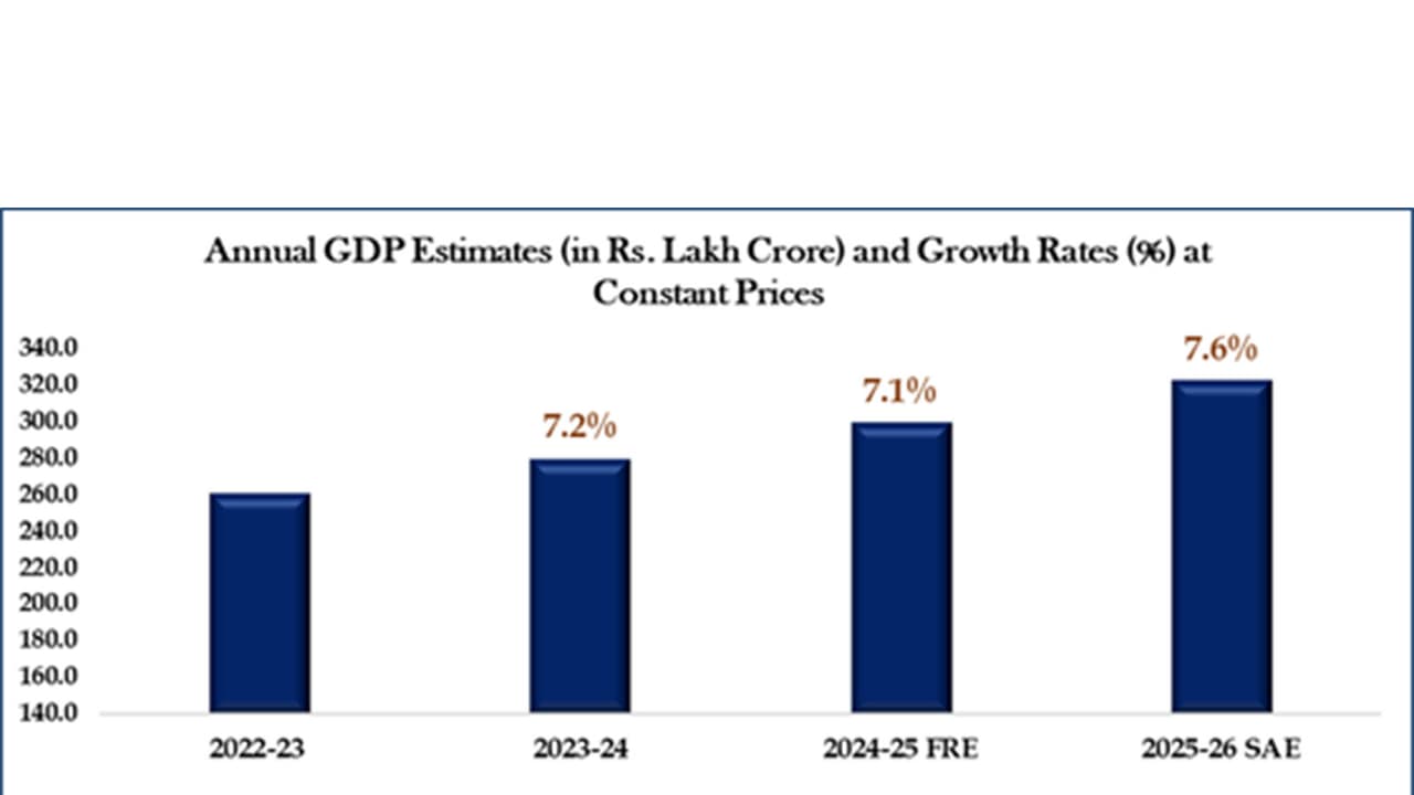 India's GDP growth for 2025-26 revised up on new base year
