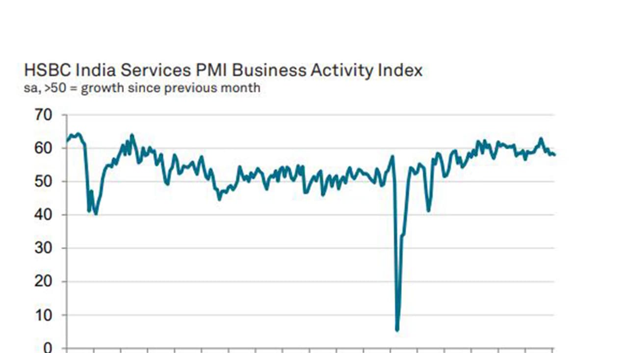 India's Services PMI Stable in Feb; Business Confidence Hits 1-Year High