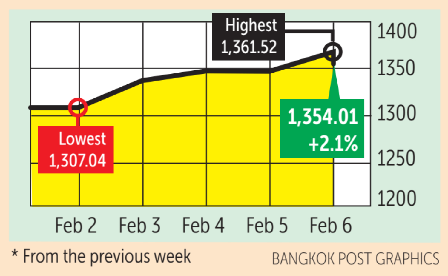 الأسهم الآسيوية تستقر بعد موجة بيع مبكرة قادتها أسهم التكنولوجيا.