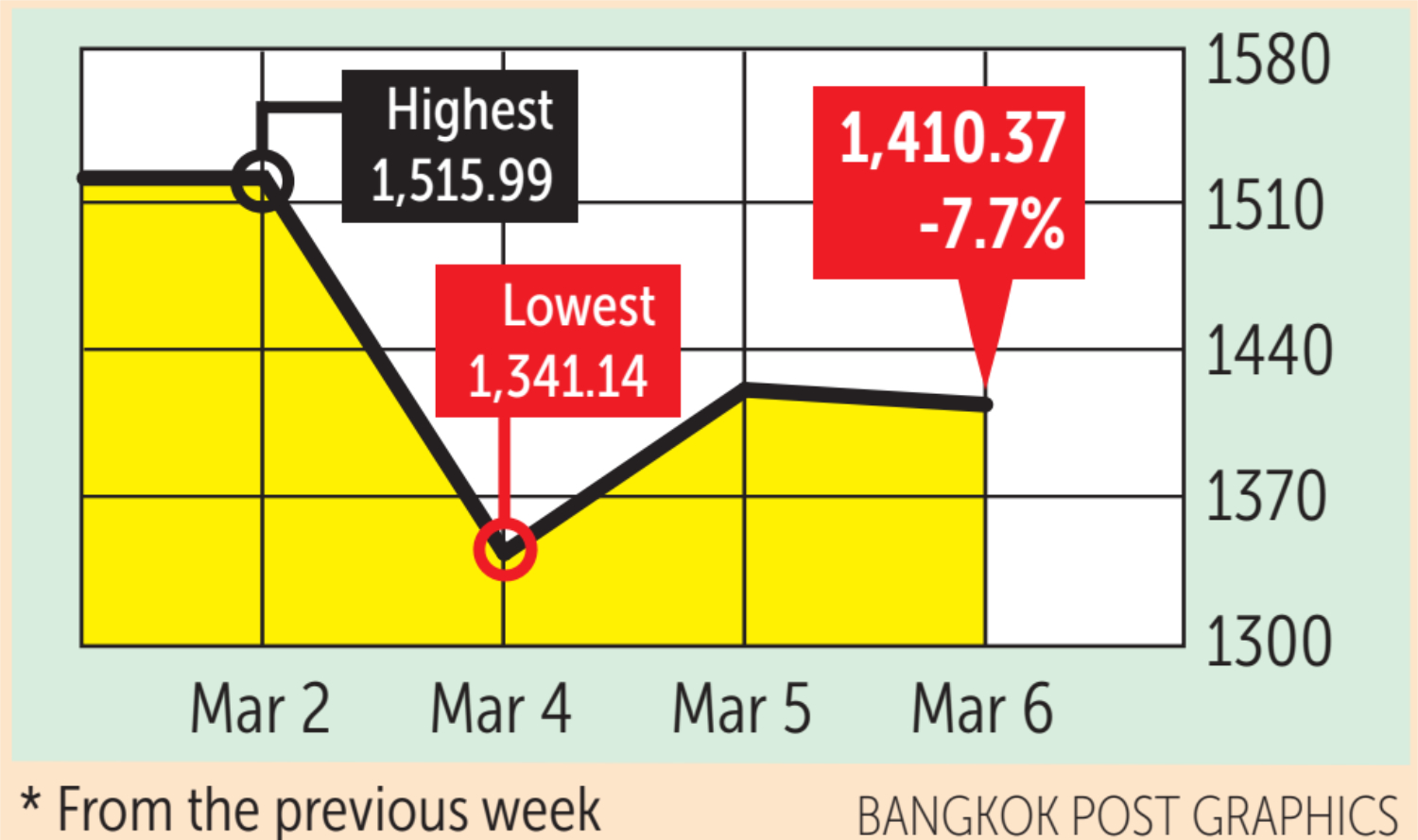 Las acciones asiáticas sufren la peor semana desde marzo de 2020