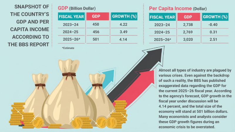 BBS again accused of providing inflated GDP figures