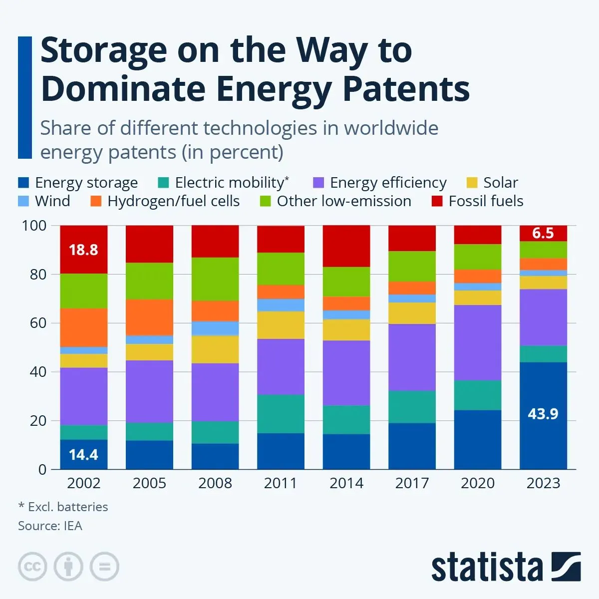 Storage Dominates Energy Patents
