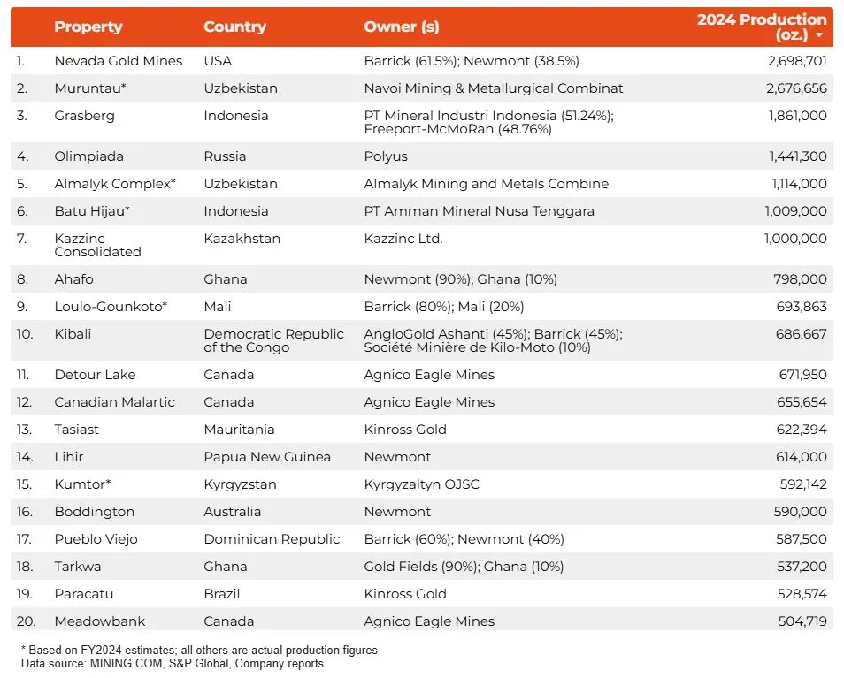 Top Ten (plus 10) Gold Mines