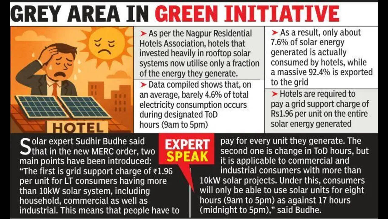 La inversión solar convierte la responsabilidad de los hoteles de Nagpur en medio de nuevas reglas
