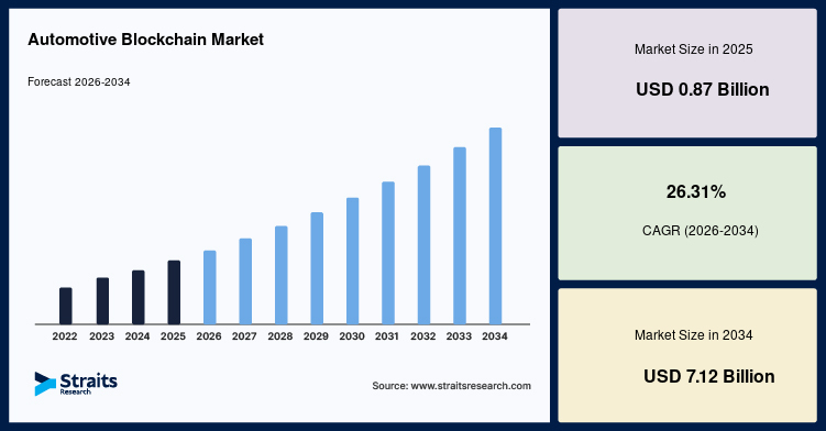 Automotive Blockchain Market Size, Share, Growth, Analysis, 2034