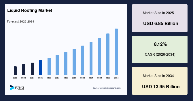 Tamaño del mercado de techos líquidos, participación y gráfico de crecimiento para 2034