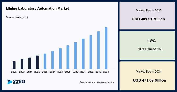 Gráfico de tamaño, participación y crecimiento del mercado de automatización de laboratorios mineros para 2034