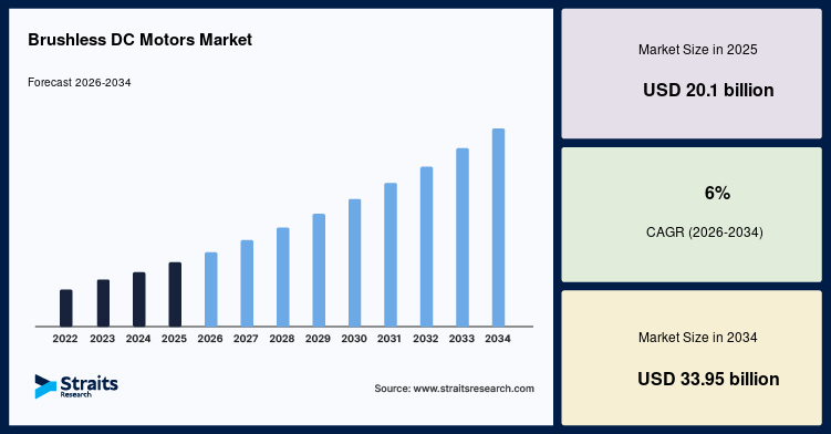 حجم سوق محركات التيار المستمر بدون فرشات، الحصة، النمو، التحليل، 2034