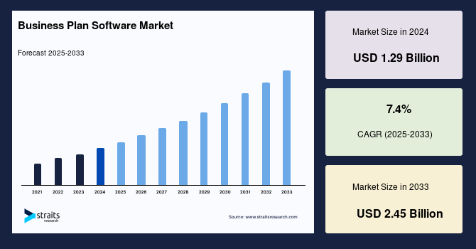 Business Plan Software Market Size, Share | Growth Analysis [2033]