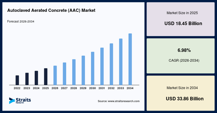 Tamaño, participación y tendencias del mercado de hormigón celular esterilizado en autoclave (AAC) | Informe de la industria, 2033