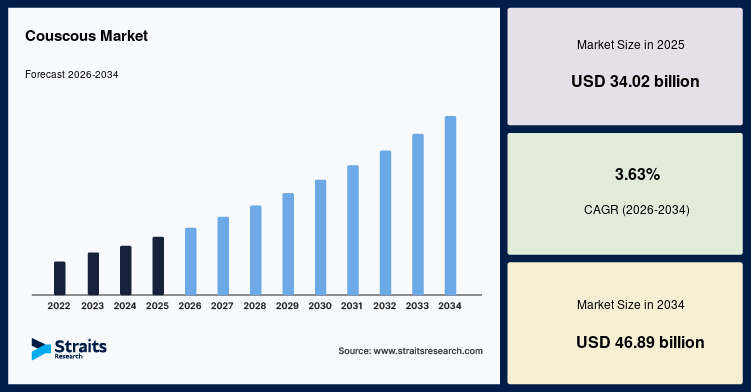 Cuscús Tamaño del mercado, participación, crecimiento, análisis, informe, 2034