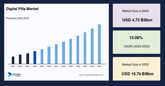 Digital Pills Market Size, Share, Trends & Forecast by 2034