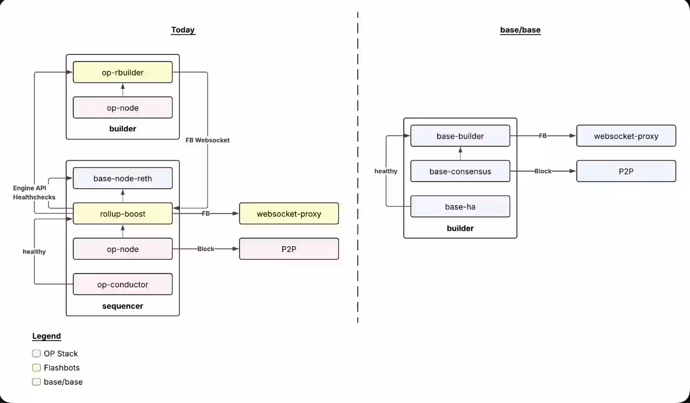 Base Announces Transition to Its Own Unified Software Architecture Away from Optimism OP Stack to Strengthen Ethereum Layer 2 Network