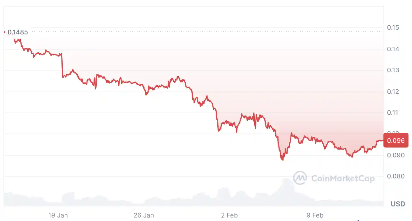 Santiment Warns Traders That Memecoins Could Stage a Sudden Rebound Amid Widespread Market Pessimism Across Crypto