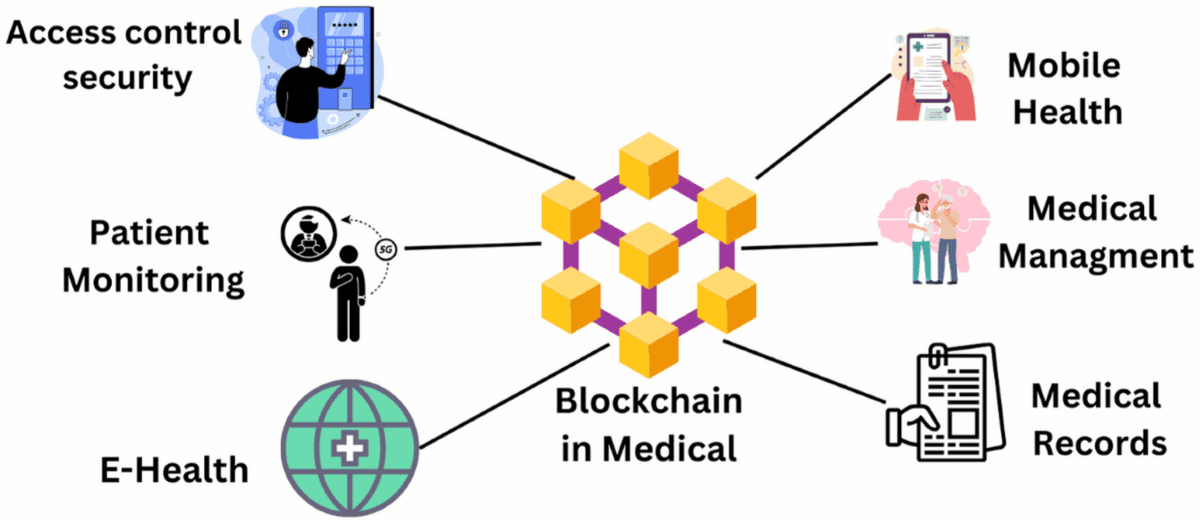 Blockchain Applications in Health Tech: Enhancing Security and Efficiency