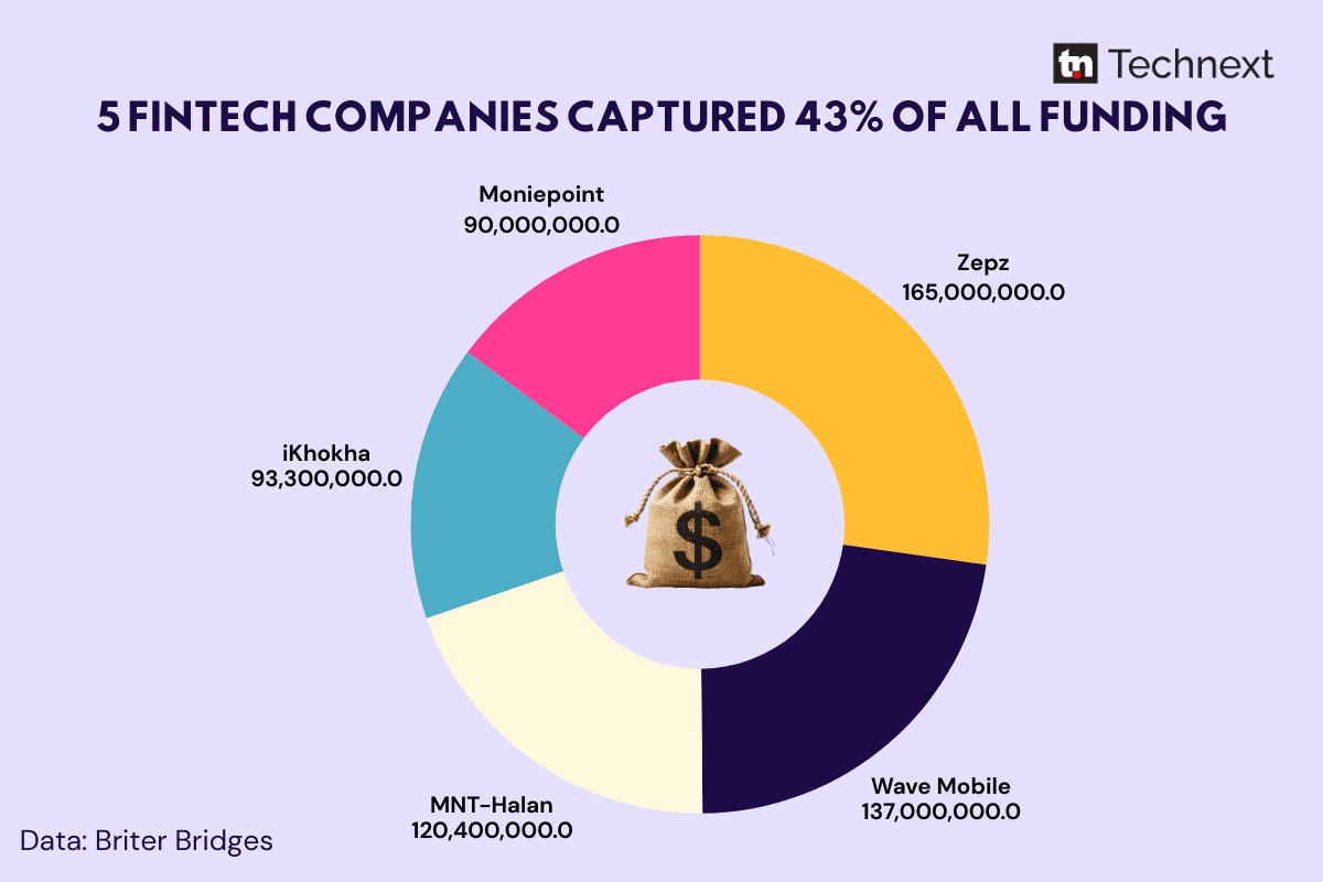 تحليل: جمعت 5 شركات فقط 43٪ من مبلغ 1.4 مليار دولار جمعته شركات التكنولوجيا المالية الأفريقية في عام 2025