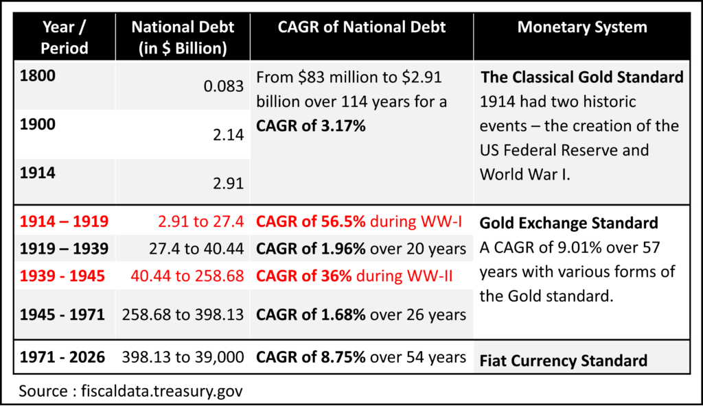 On Wars, Interest Rates, Oil Prices, and Gold.