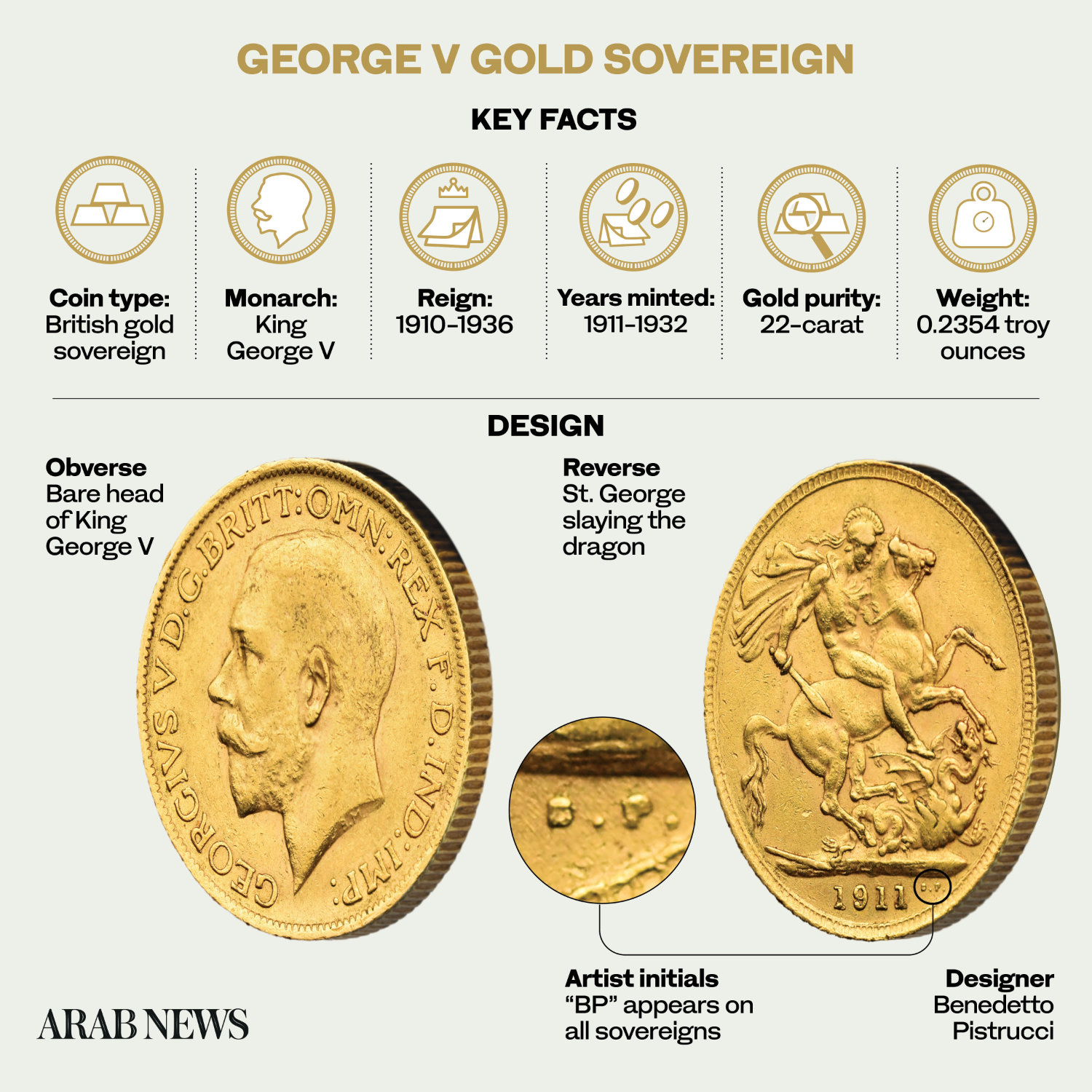 Why the George V gold sovereign is still prized in the Middle East