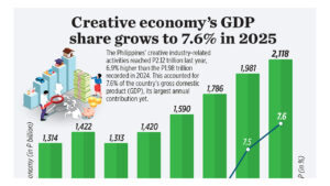 Creative economy’s GDP share grows to 7.6% in 2025