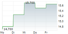 Raute Corporation: Inside information, profit warning: Raute updates its guidance - Comparable EBITDA will remain in line with the previous guidance, although net sales will be lower than previously estimated