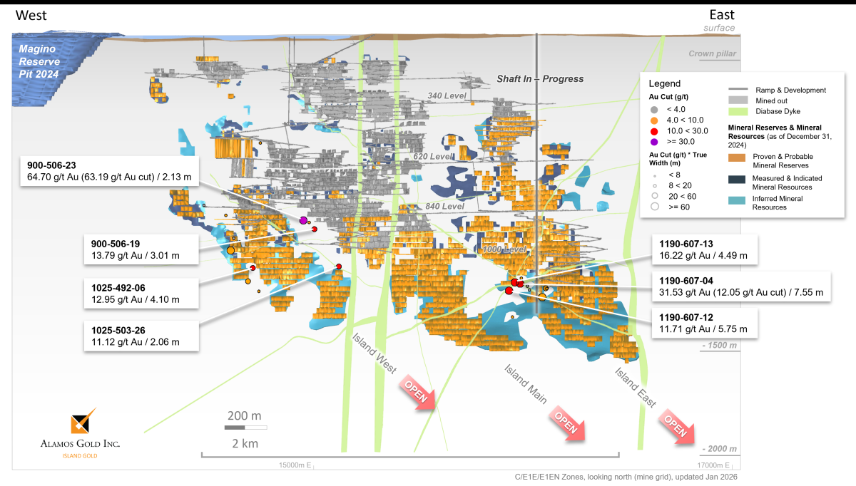 Alamos Gold Extends High-Grade Mineralization Across the Island Gold Deposit and Nearby Regional Targets Including Best Hole Ever at Cline-Pick, Intersecting 178 g/t gold over 3.5 metres