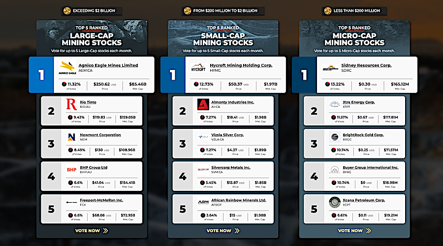 تتصدر Agnico وHycroft وSidney صفوف الأسهم لشهر فبراير